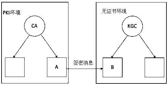 A Signcryption Method from Public Key Infrastructure Environment to Certificateless Environment