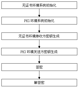 A Signcryption Method from Public Key Infrastructure Environment to Certificateless Environment