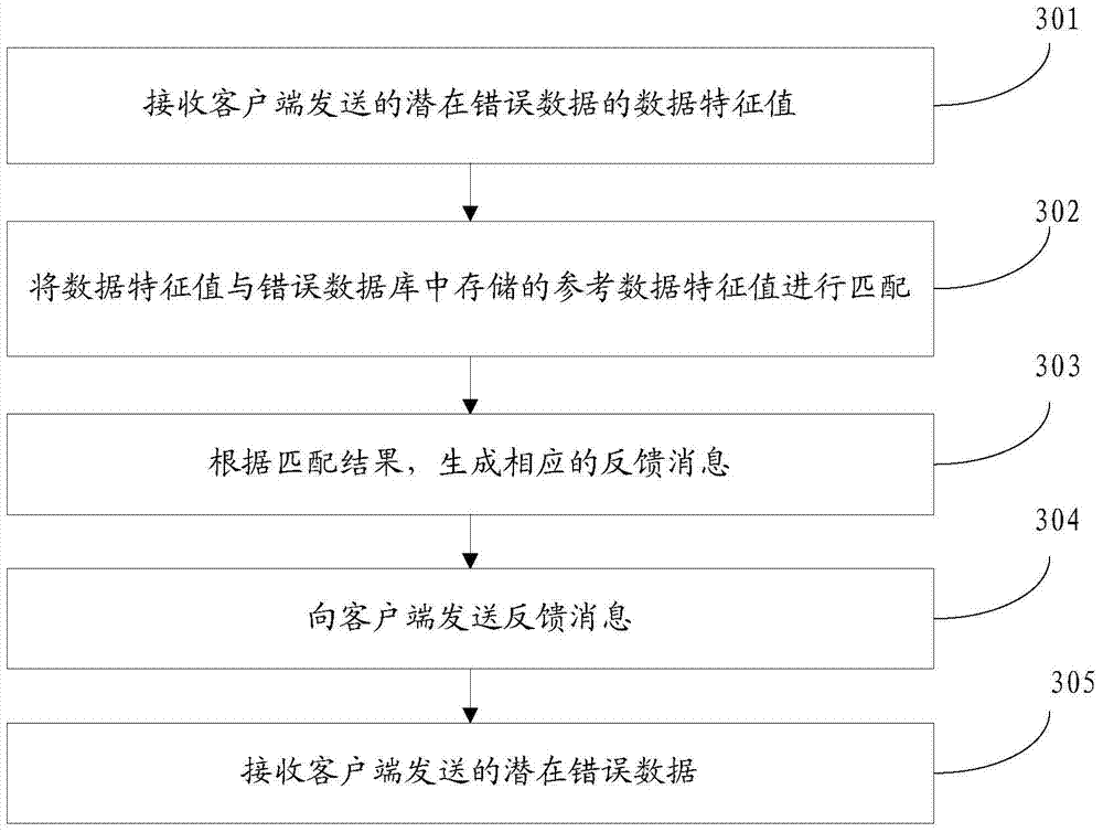 Data uploading method, data receiving method, client and server