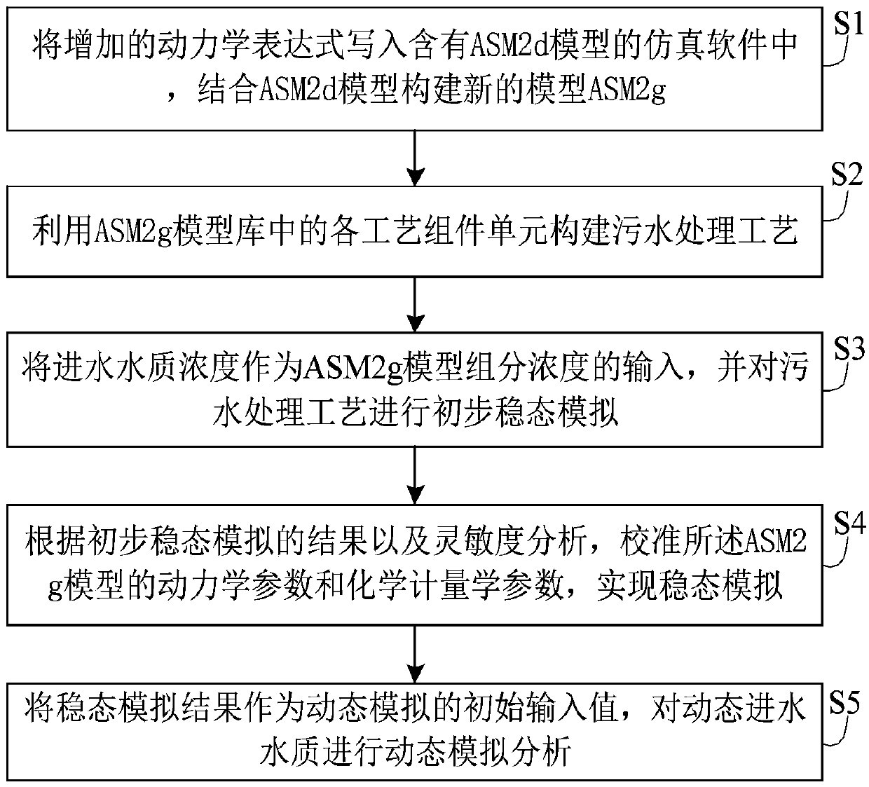 Sewage treatment optimized simulation method with ethanol-like substance as external carbon source