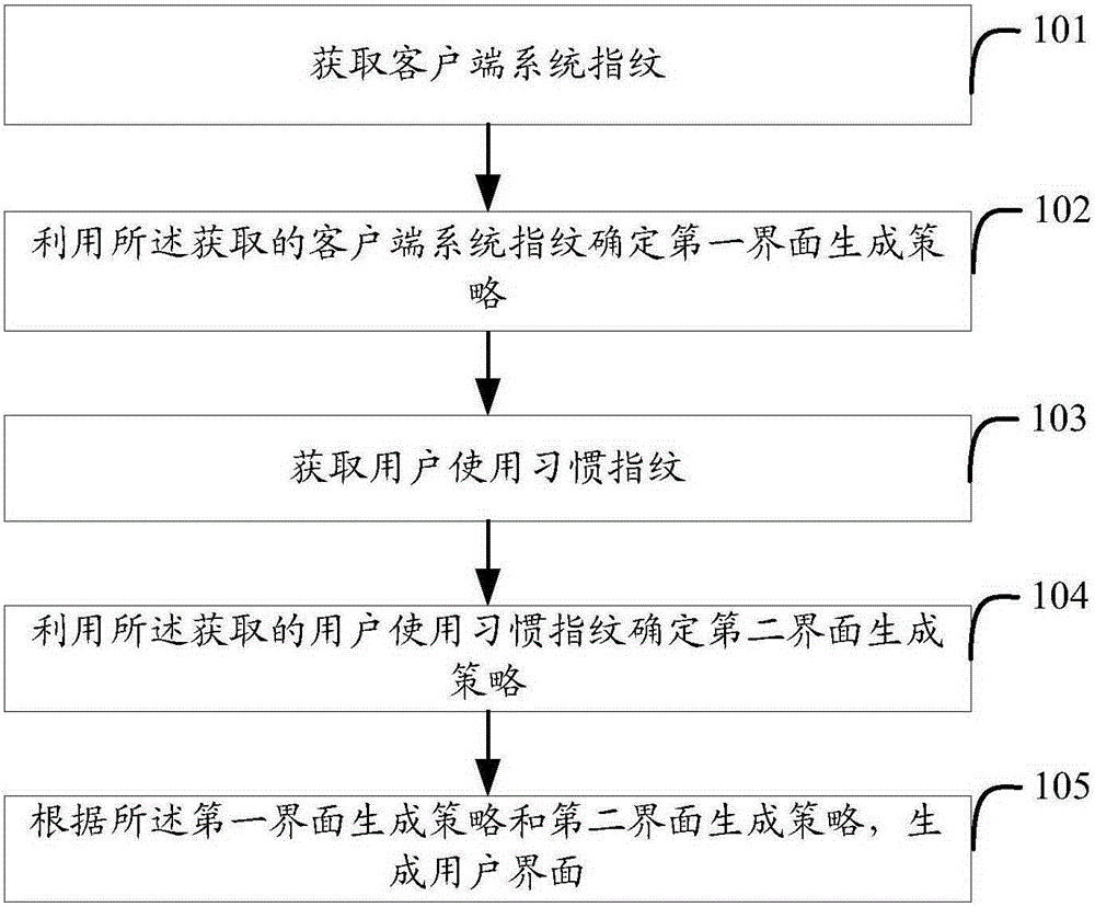 Method and system for generating user interface, and server