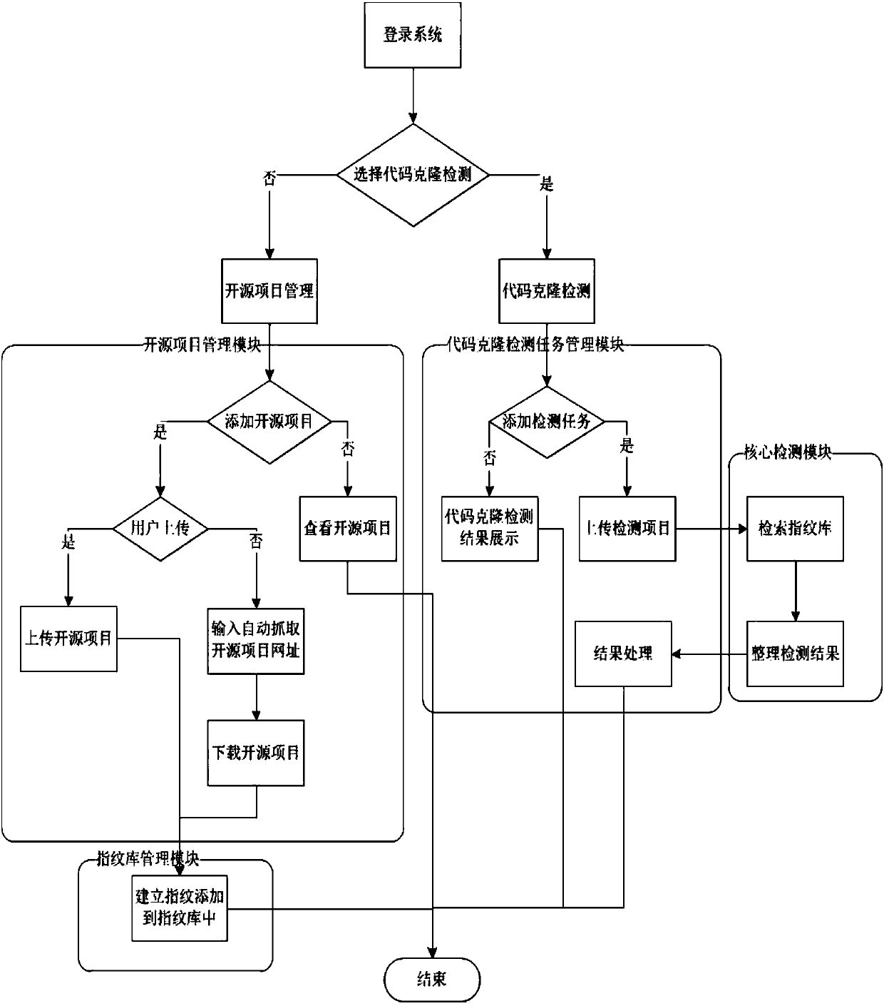 Method for carrying out combined detection on source code file cloning adjacency lists