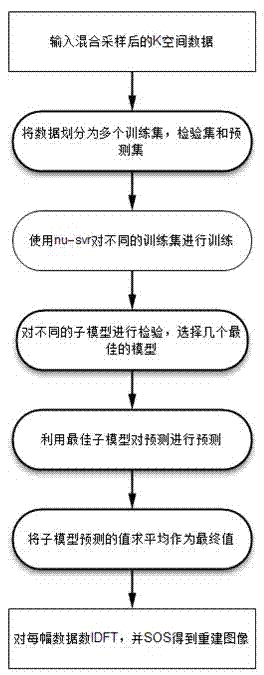 Magnetic resonance parallel imaging method of multi-support vector model