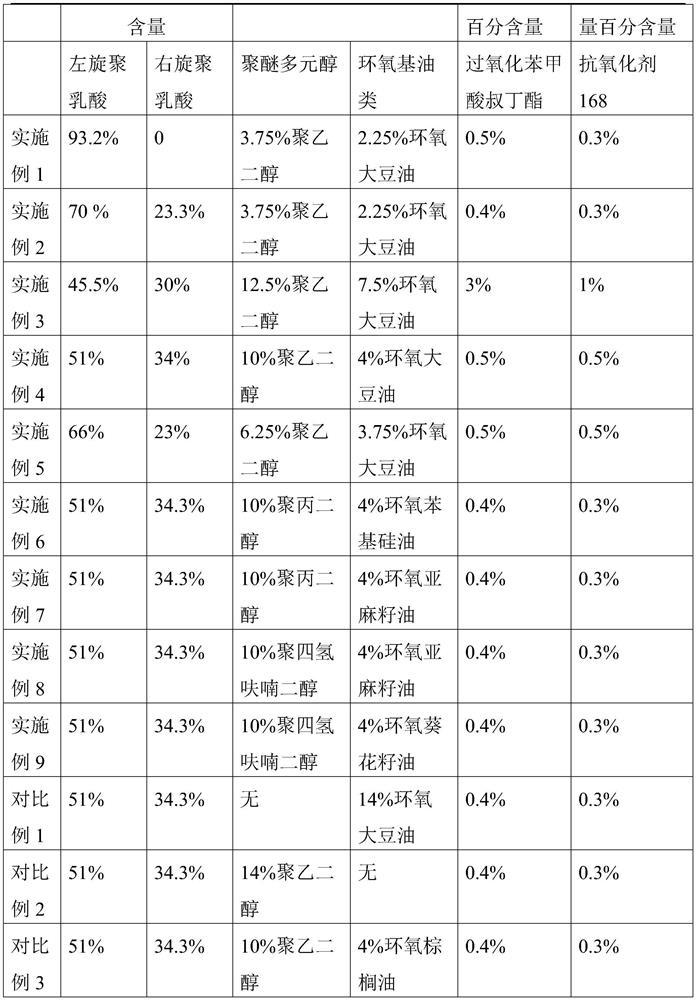 Polylactic acid composition, and toughened transparent material and preparation method thereof