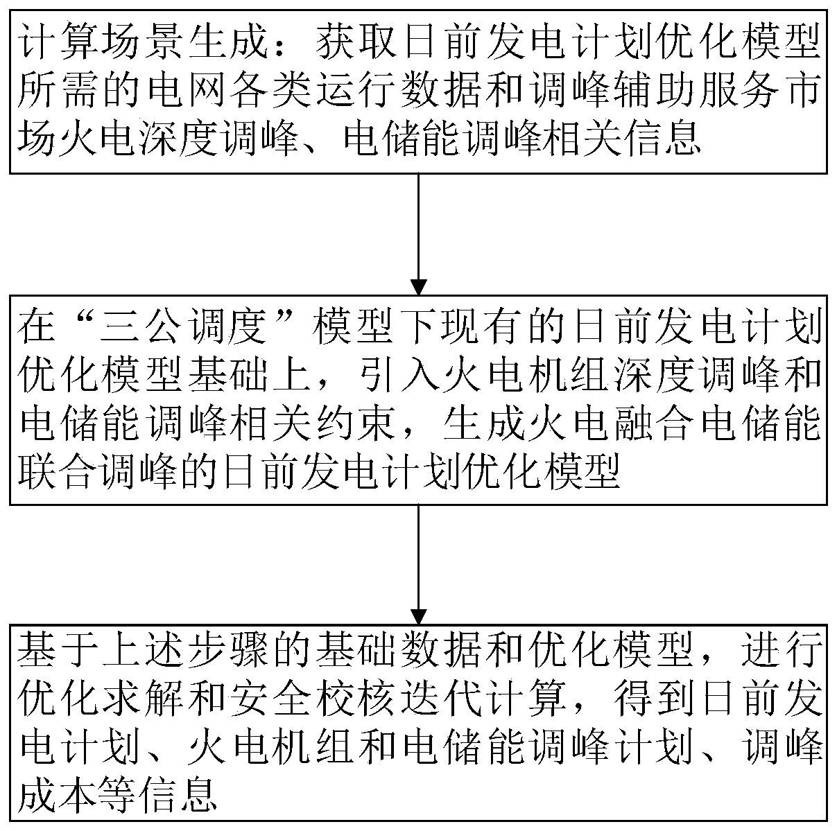 Day-ahead power generation plan optimization method and system thermal power fusion and electric energy storage combined peak shaving