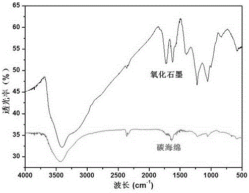 Carbon sponge material and preparation method and application thereof