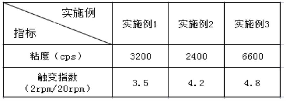 Low-viscosity and high-thixotropy composition