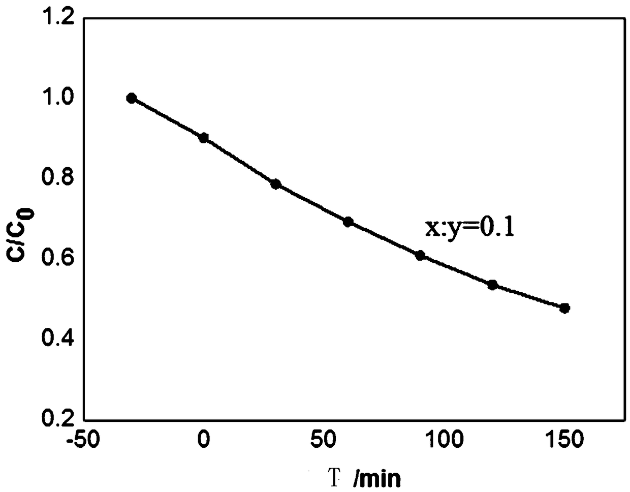 Preparation method and application of composite material for treating synthetic dye wastewater