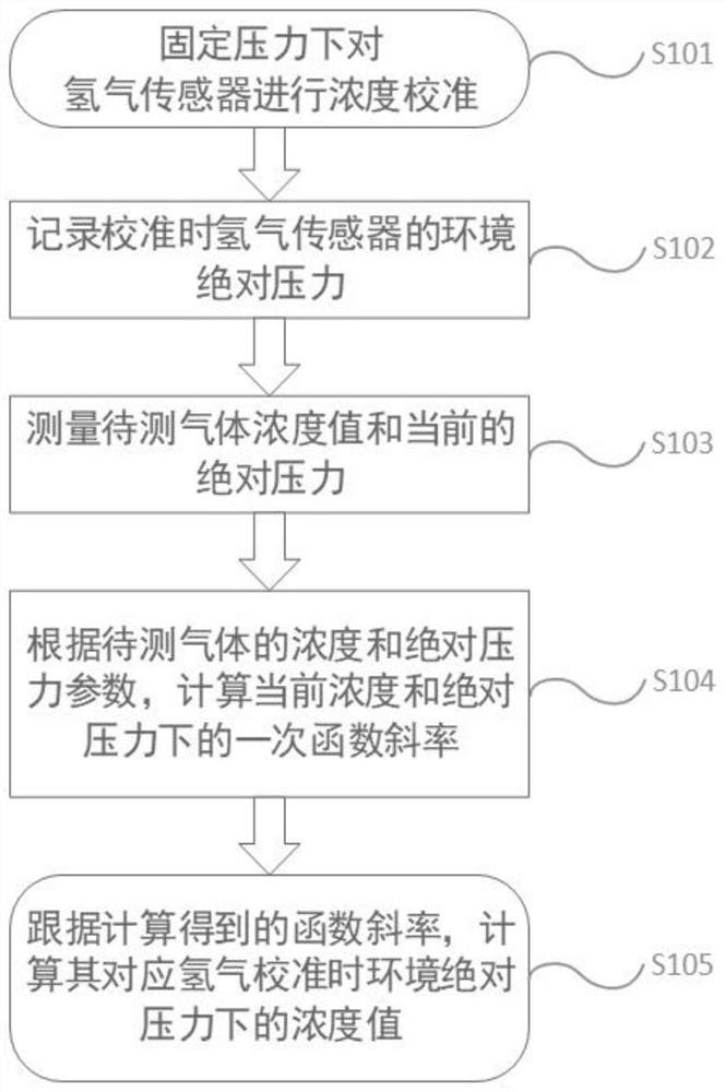 Hydrogen measured value correction method based on hydrogen sensor