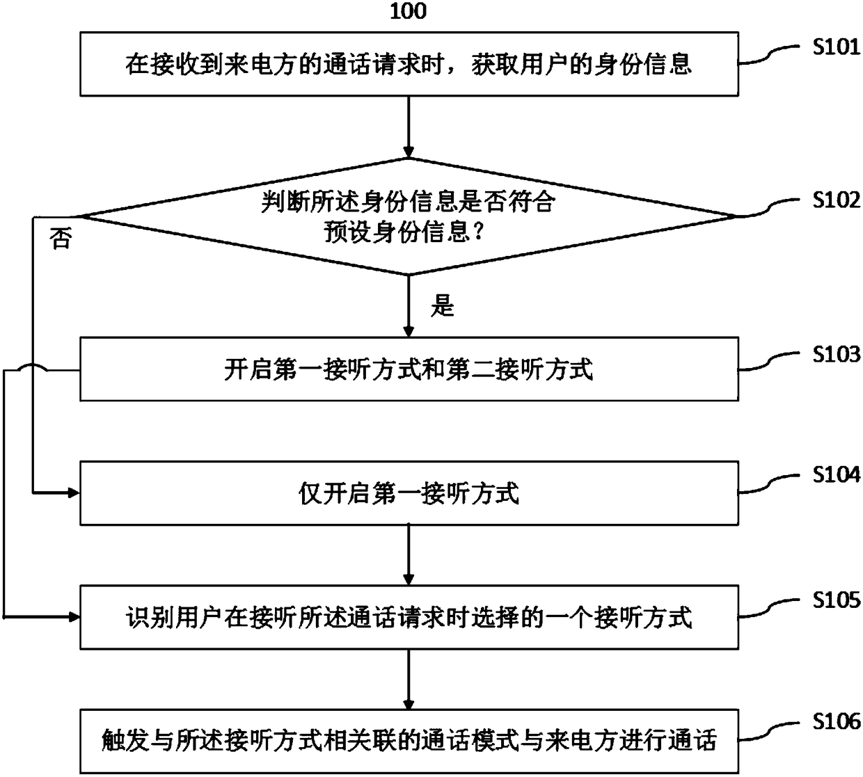 Call authentication method, and terminal