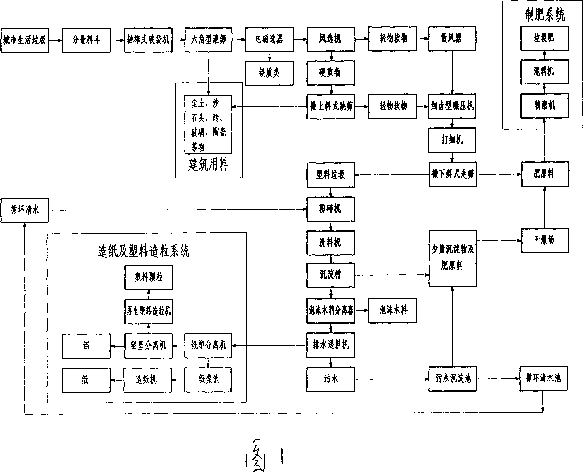 Method and apparatus for treating urban domestic refuse