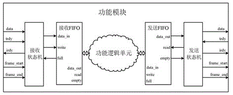 Full FIFO (first in, first out) circuit design method and universal test bench of method