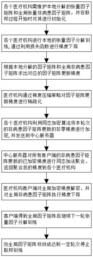 Medical privacy data protection method based on federated learning tensor factorization