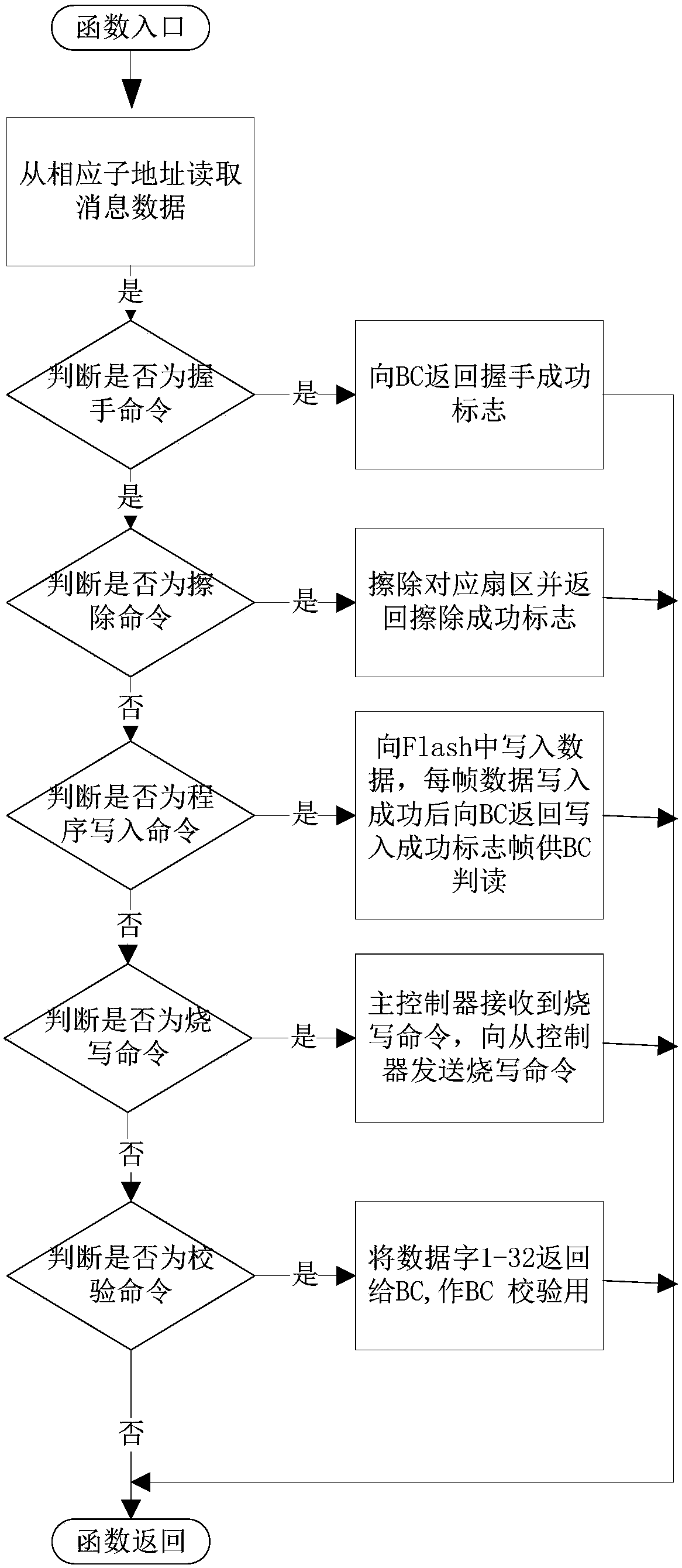 A secondary bus program online programming method based on a 1553B bus and a CAN bus