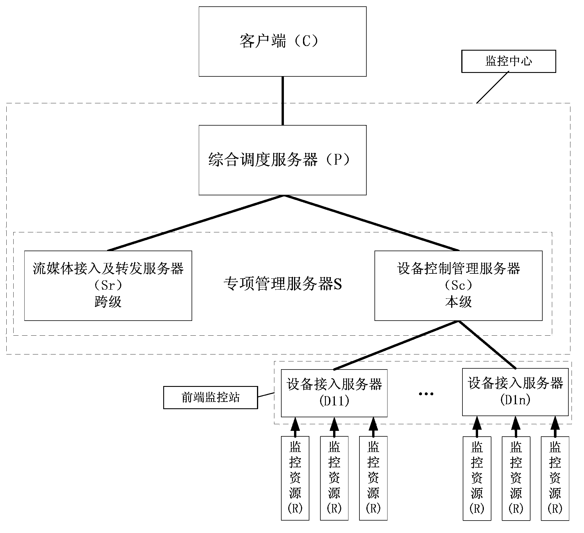 System and method for multi-platform network video monitoring based on SIP protocol