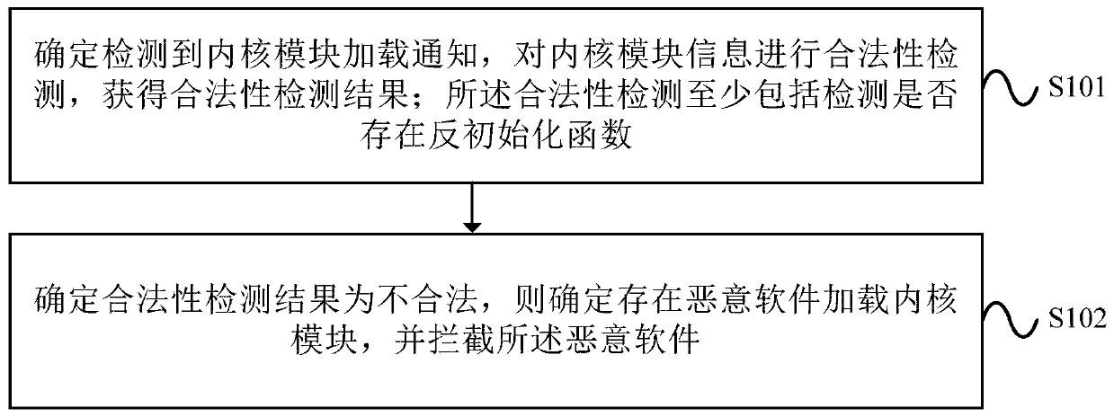 Malicious software interception method and device based on kernel module