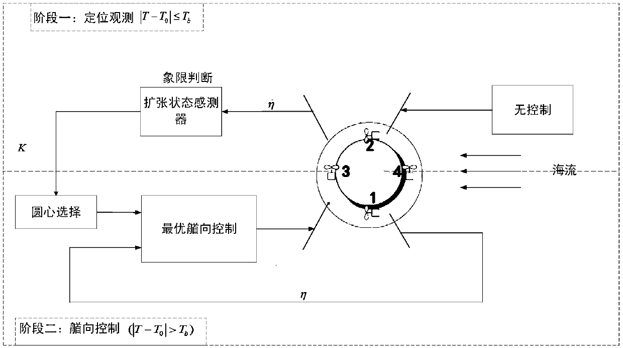 Optimal heading control method of ocean observation platform