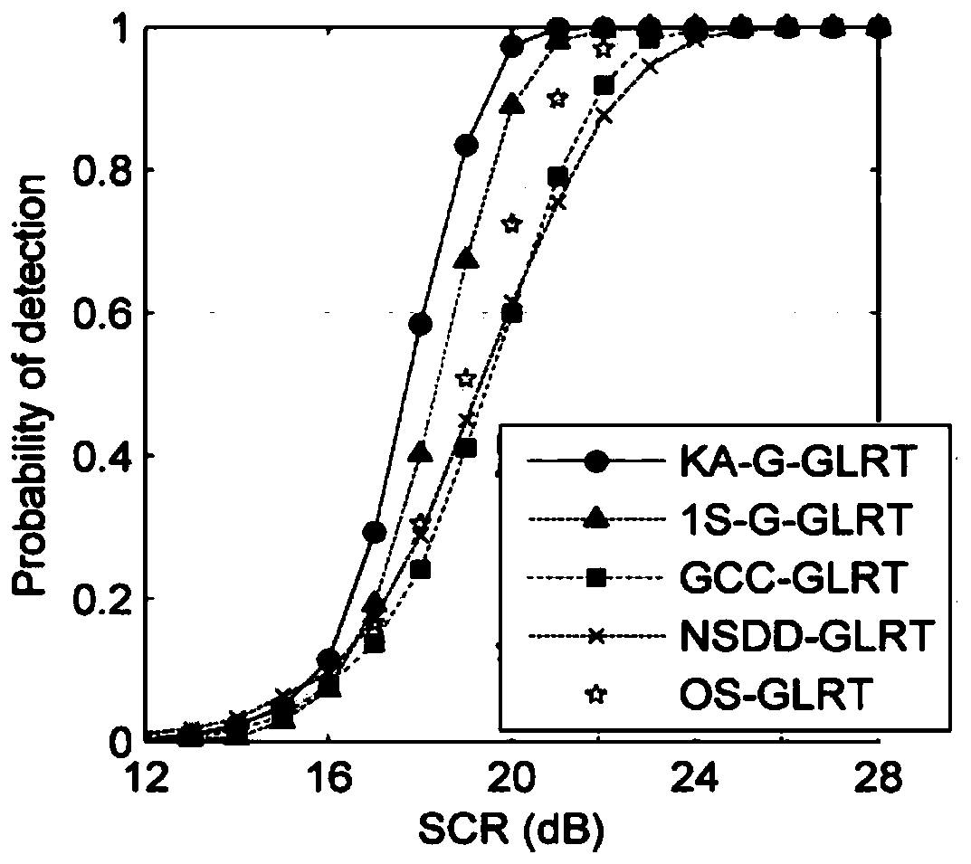 Knowledge aided (KA) grouped generalized likelihood ratio detection method