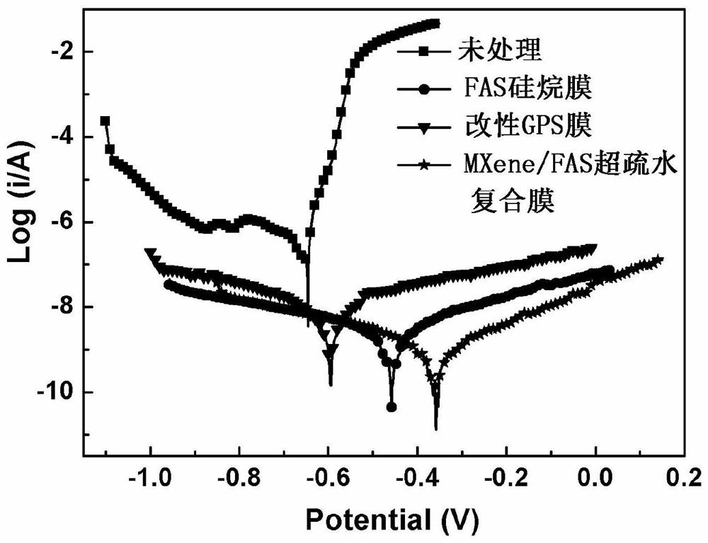 Preparation of super-hydrophobic surface composite film and application of super-hydrophobic surface composite film in metal corrosion protection