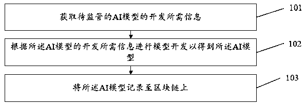 AI model supervision method and system, server and storage medium