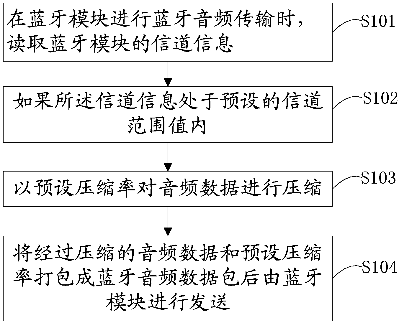 Bluetooth audio self-adaption transmission method