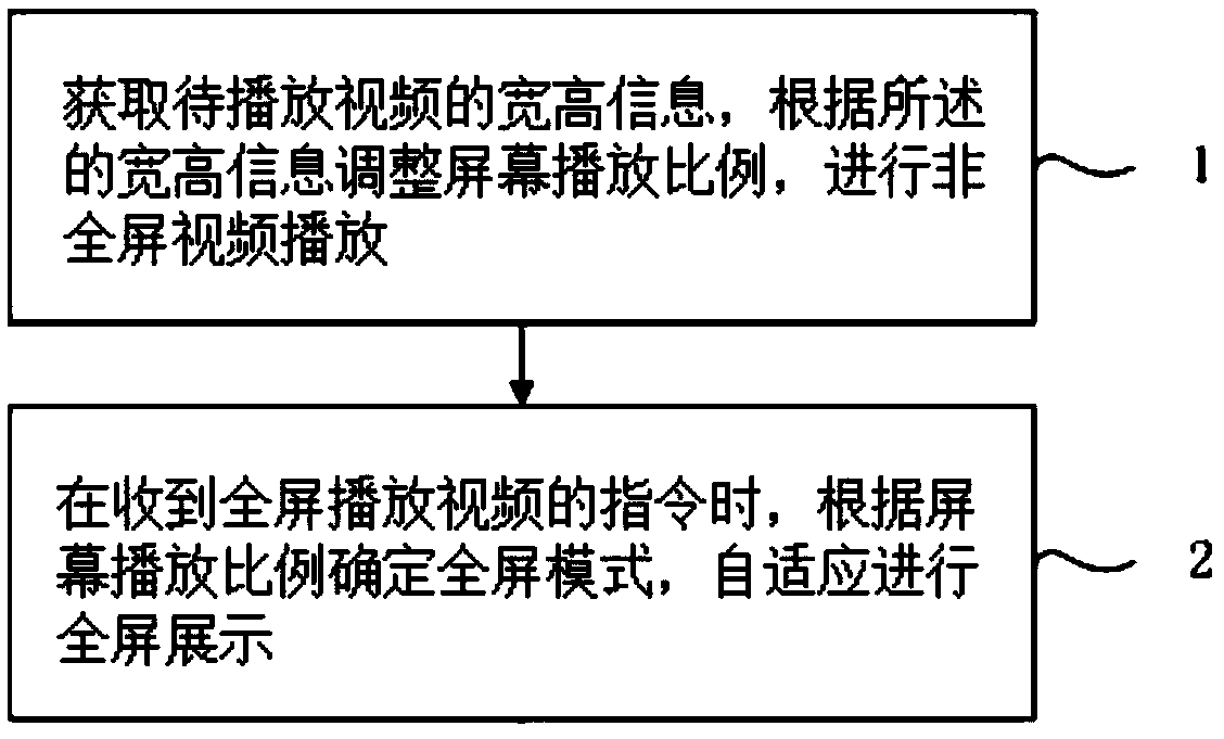 Video adaptive playing method and device and storage medium