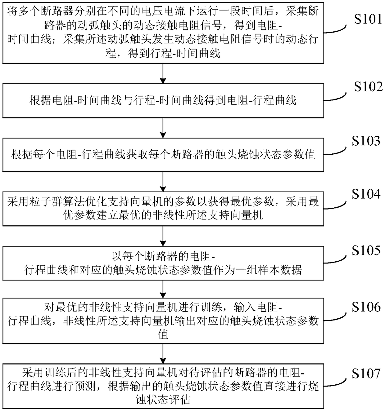 Contact ablation fault estimation method of high-voltage circuit breaker