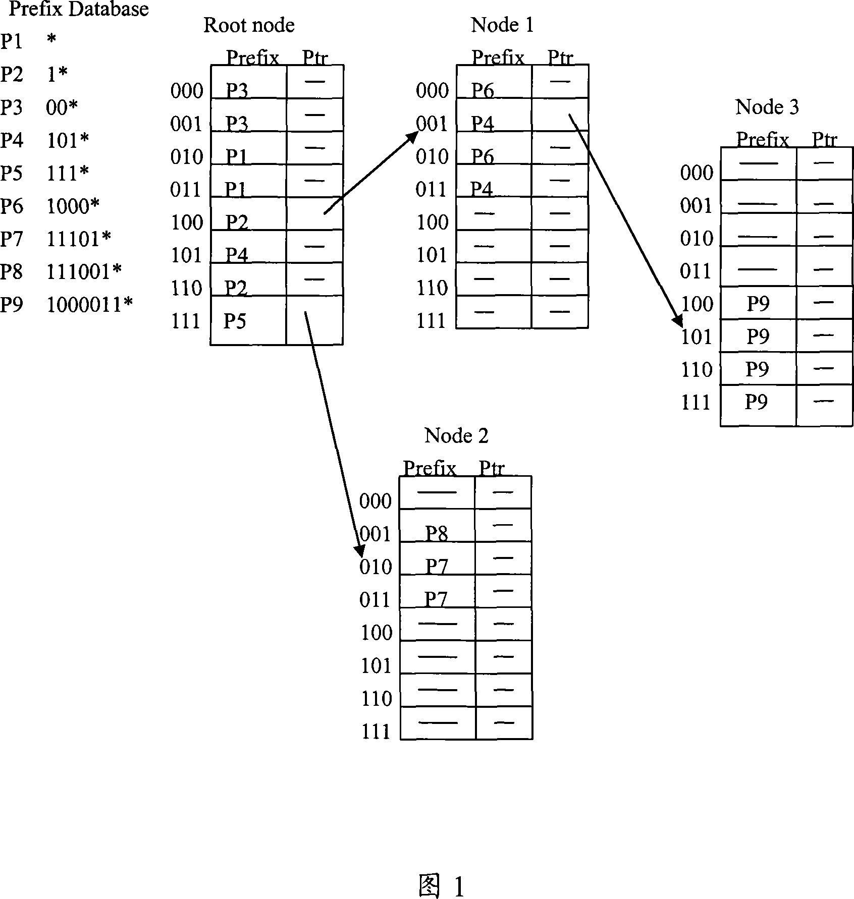 Reinforcement multidigit Trie tree searching method and apparatus