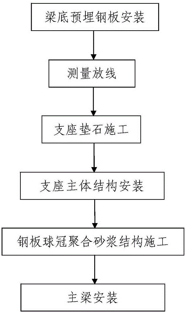 Steel plate spherical crown polymer mortar structure support and construction method thereof