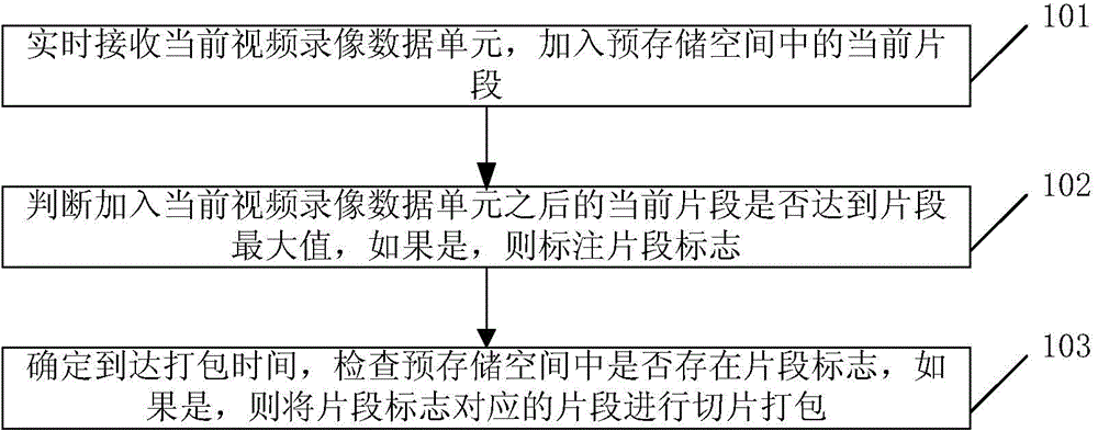 Method and device for packaging video recording data