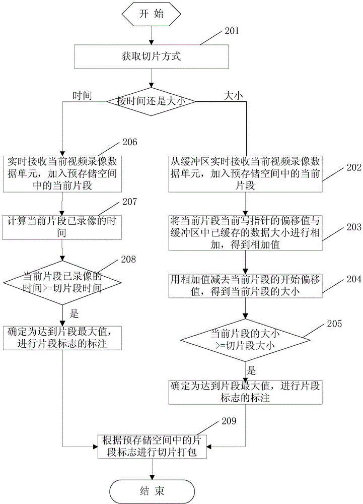 Method and device for packaging video recording data