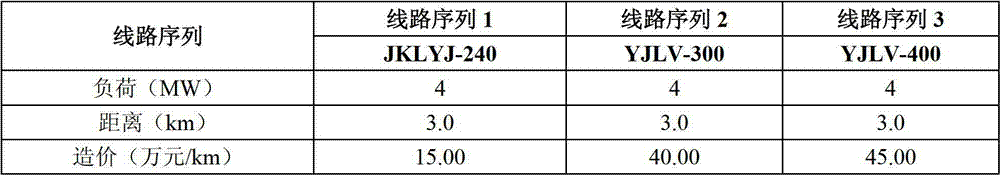 Distribution line type selection method based on lowest composite cost