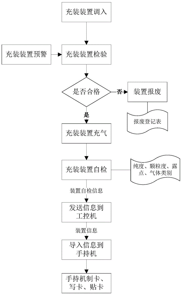 Gas cylinder safety supervision system and method