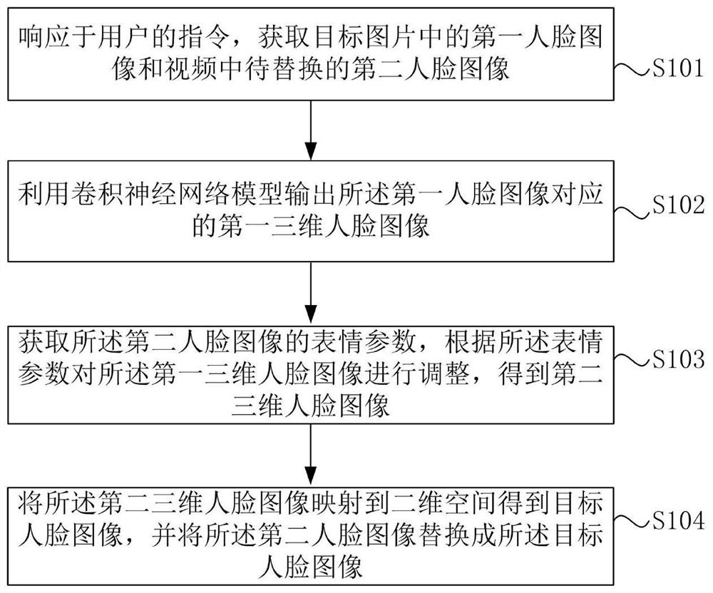 Video processing method, device and electronic equipment