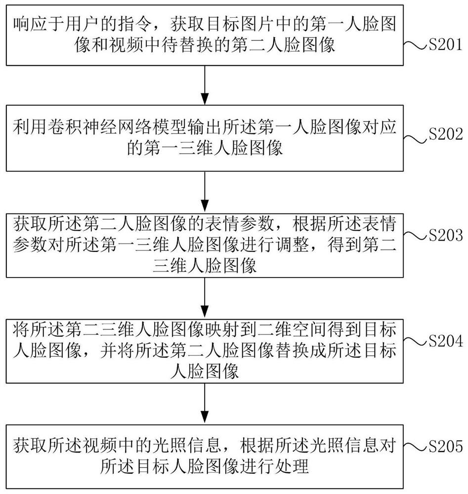 Video processing method, device and electronic equipment