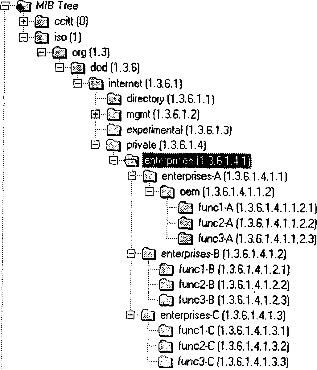 Management information base processing method