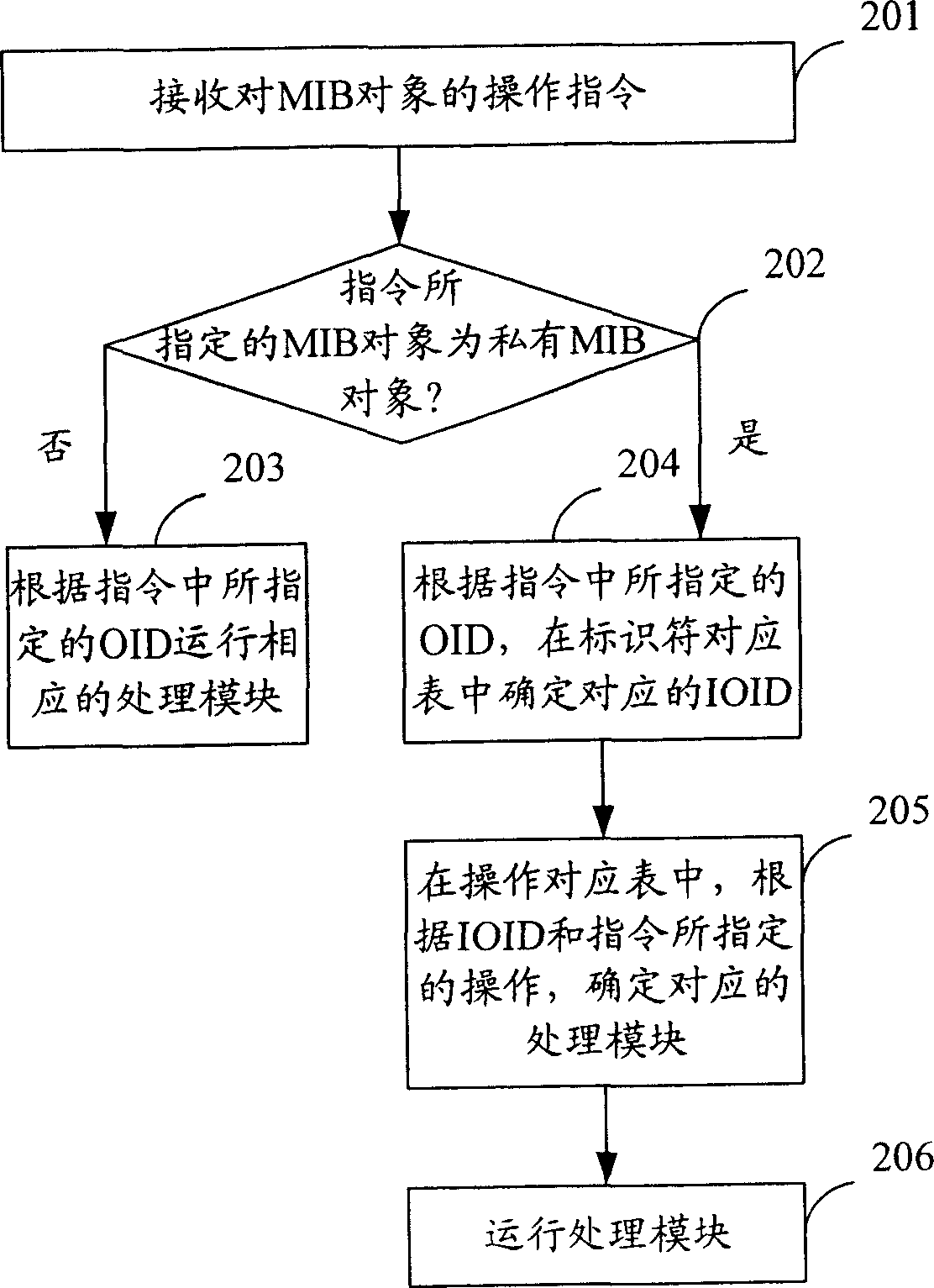 Management information base processing method