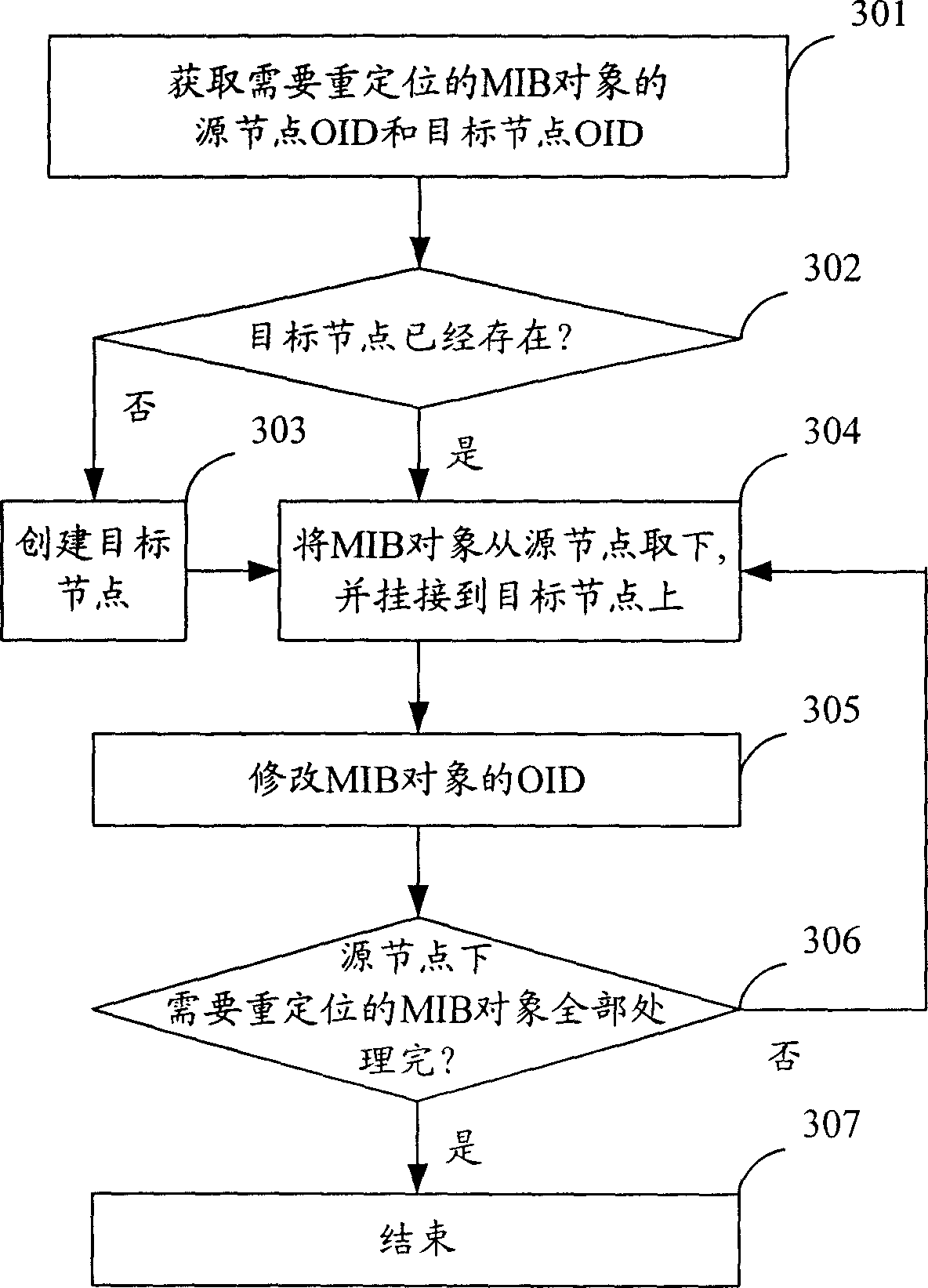 Management information base processing method