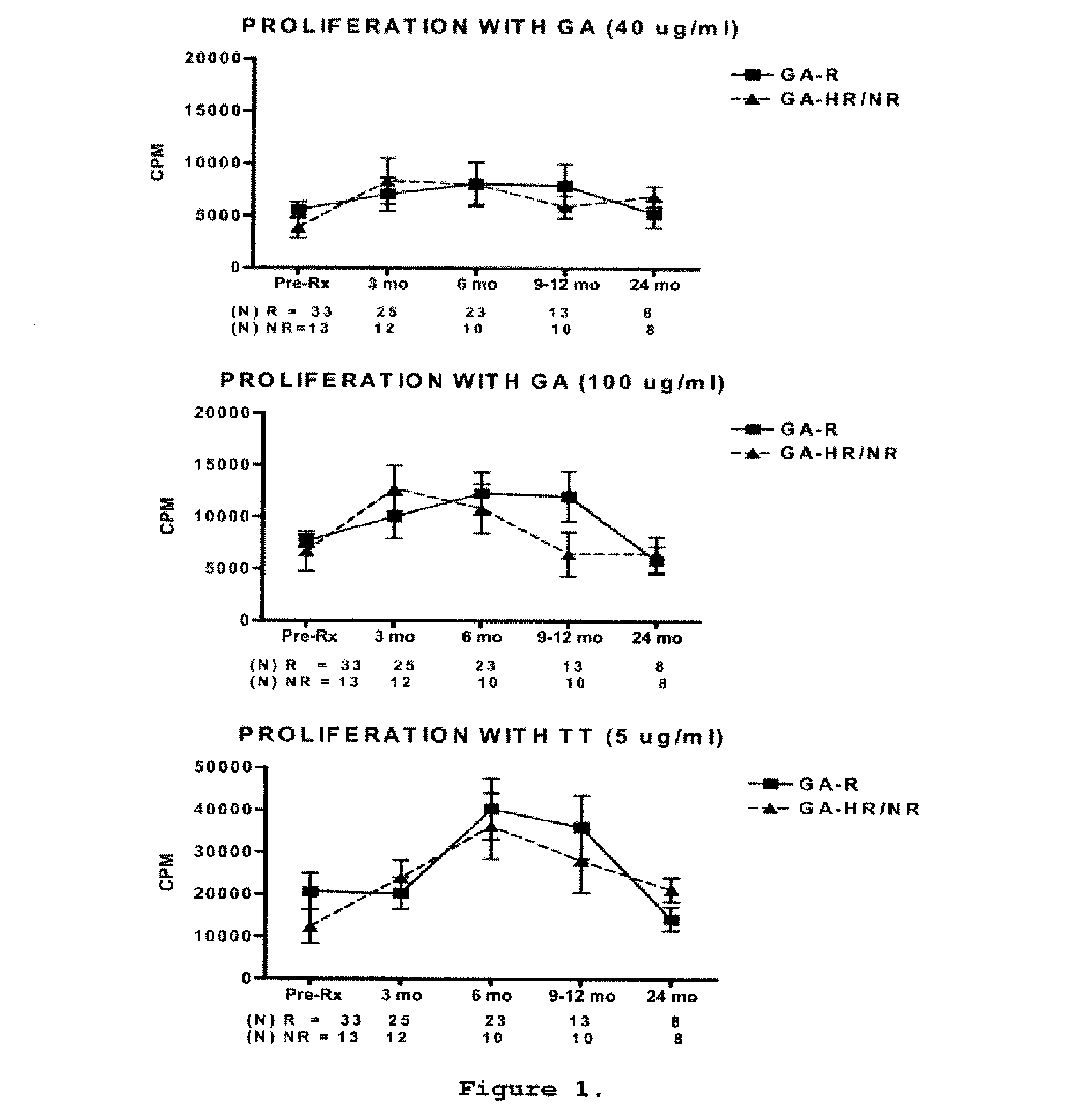 Methods of treating a subject afflicted with an autoimmune disease using predictive biomarkers of clinical response to glatiramer acetate therapy in multiple sclerosis