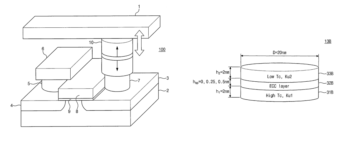 Magneto-resistive devices including a free layer having different magnetic properties during operations