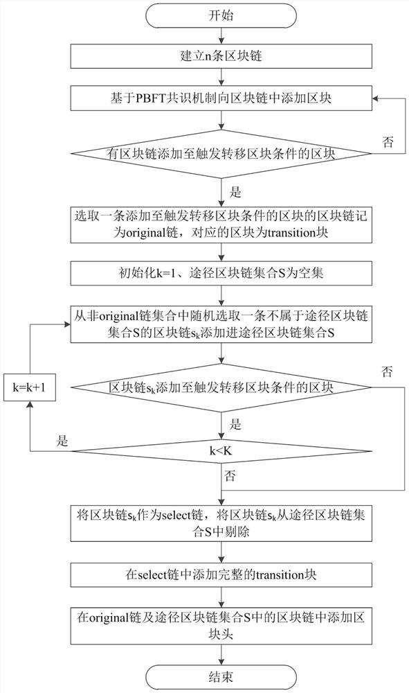 A data cross-storage method based on blockchain cross-chain