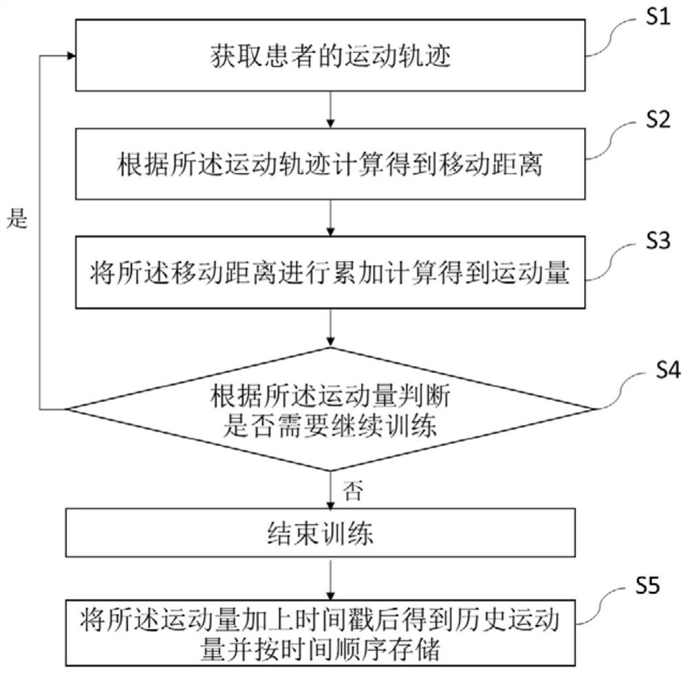 Training method and system of rehabilitation robot and storage medium