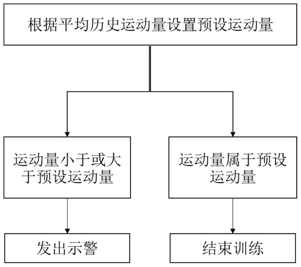 Training method and system of rehabilitation robot and storage medium