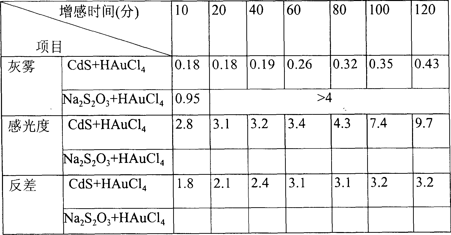 Cadmium sulfide nanometer particle sensitizing agent, preparation method and uses thereof