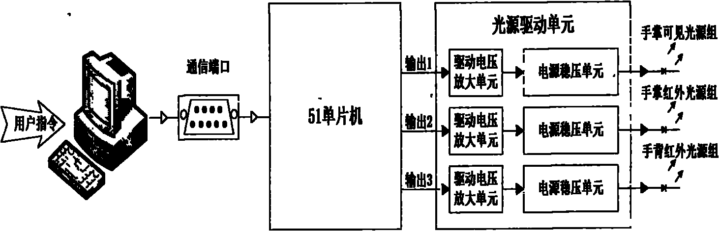 Integrated noncontact-type hand characteristic image acquisition system