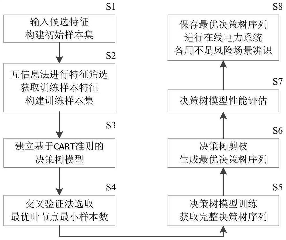 Power system standby shortage risk scene identification method