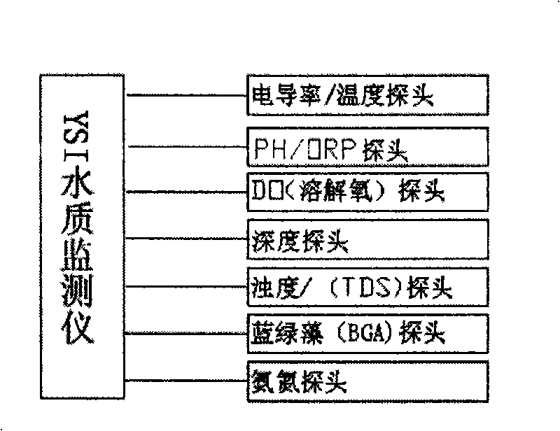 Water quality automatic on-line monitoring system