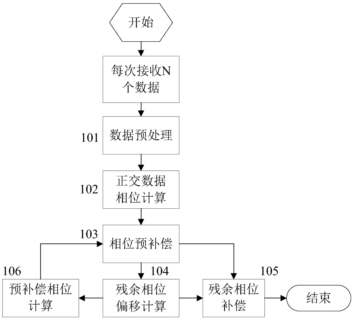 A line width compensation module and compensation method applied to dqpsk system