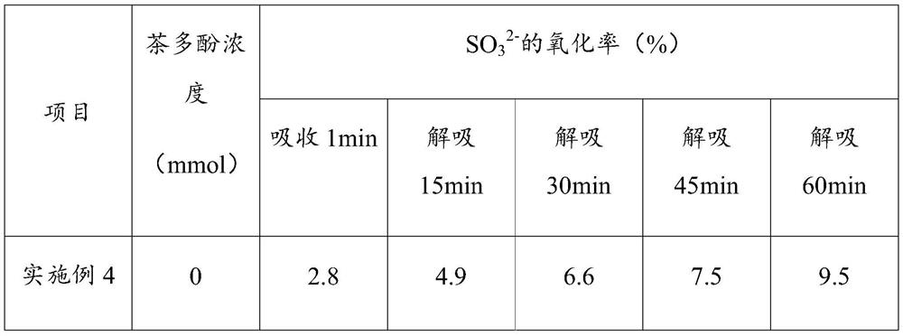 Basic aluminum sulfate regeneration desulfurization method based on oxidation inhibition and multi-field synergistic desorption