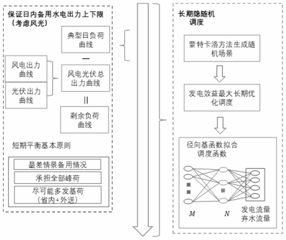 Medium- and long-term implicit random dispatching method for cascade hydropower stations of combined wind power and photovoltaic power stations